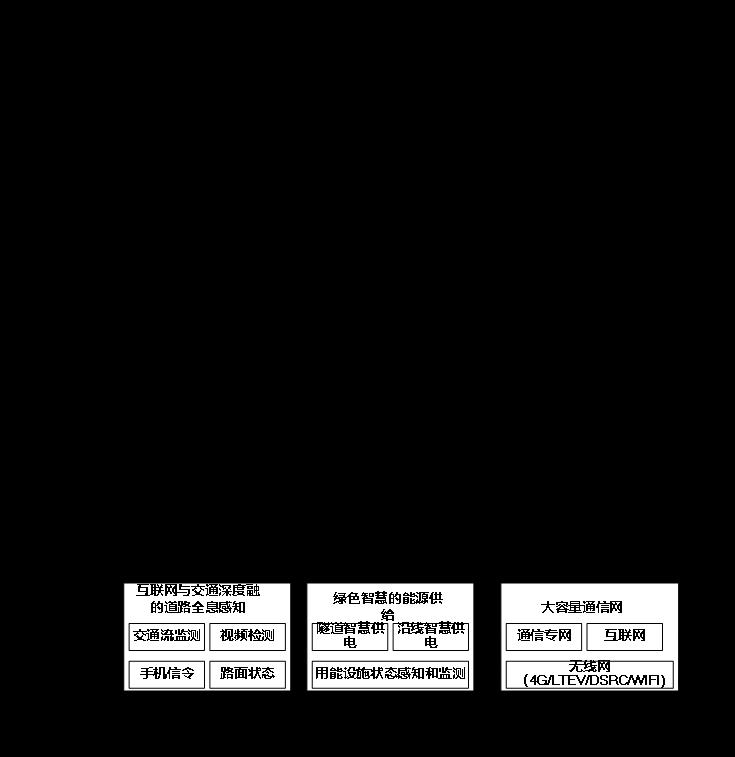 新基建模式下智慧高速公路总体架构设计