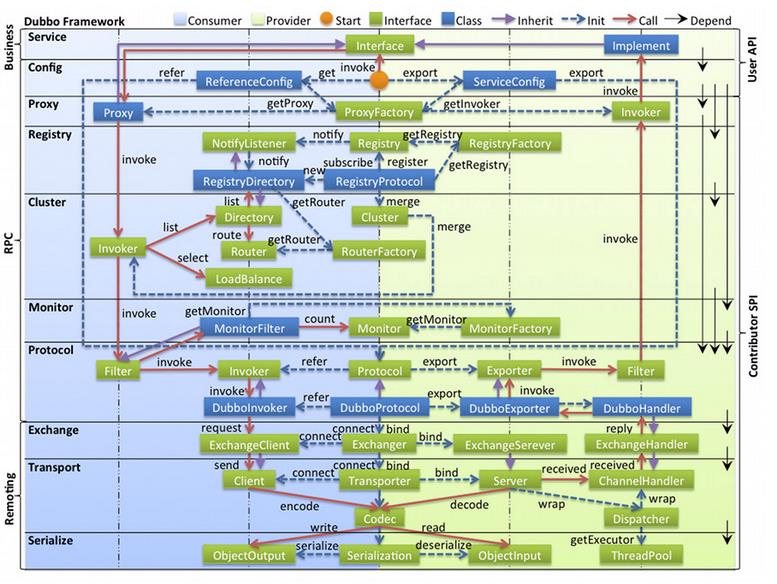 dubbo总体架构