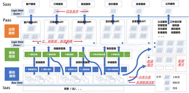 微服务开发中的数据架构设计