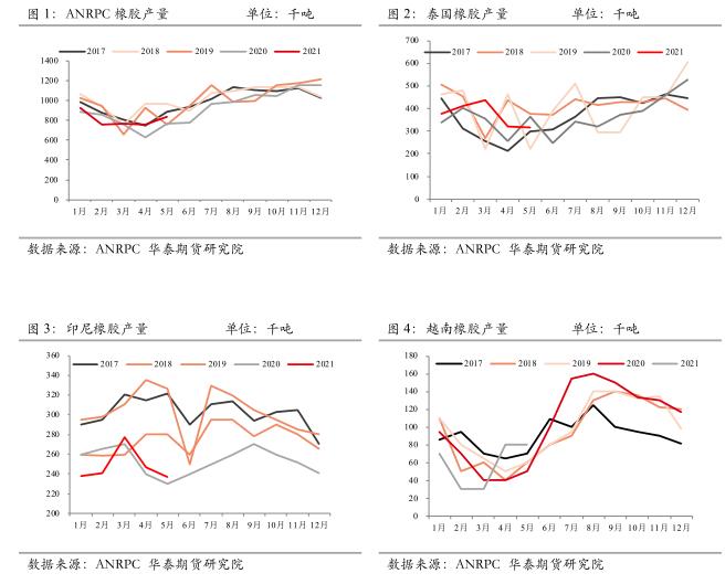 【华泰期货天然橡胶专题】ANRPC月度数据点评