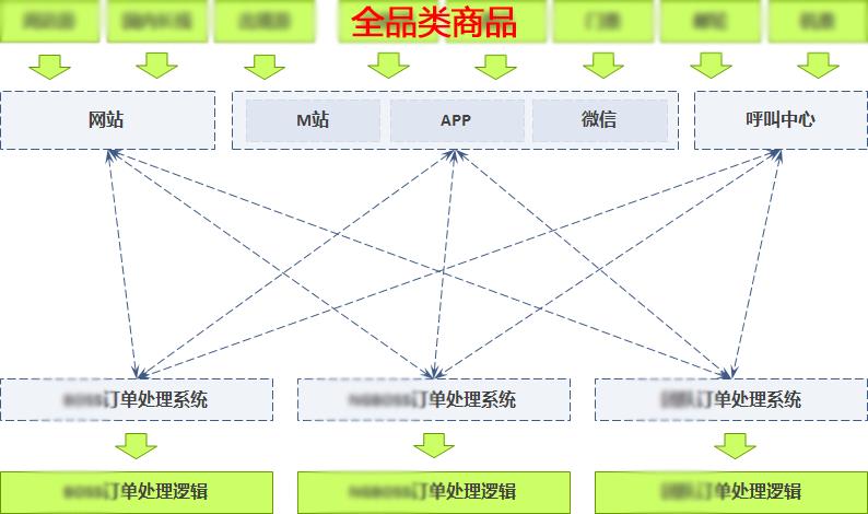 订单系统架构：从0到1架构设计思路