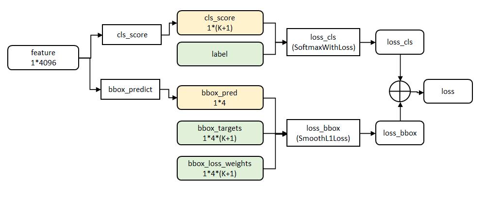 Fast RCNN framework