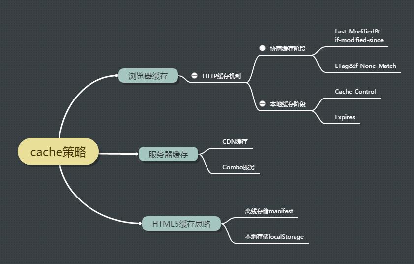 缓存策略