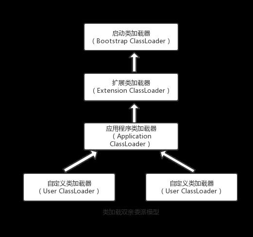 类加载双亲委派模型