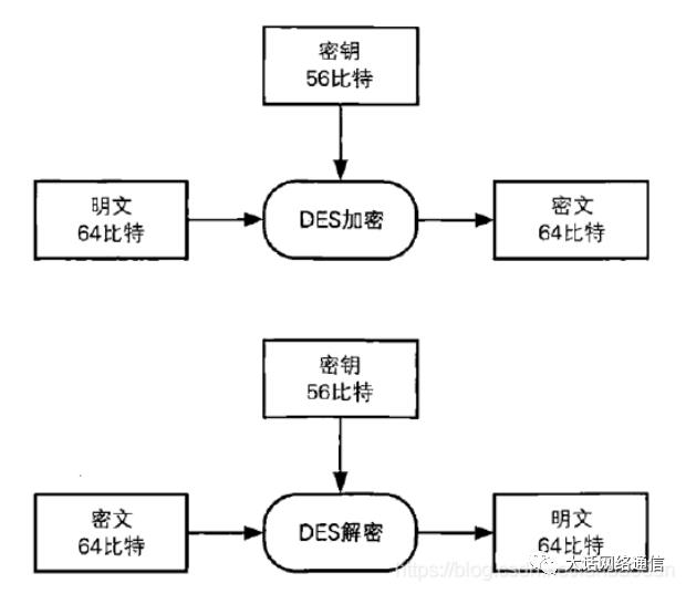 【密码技术2】对称加密