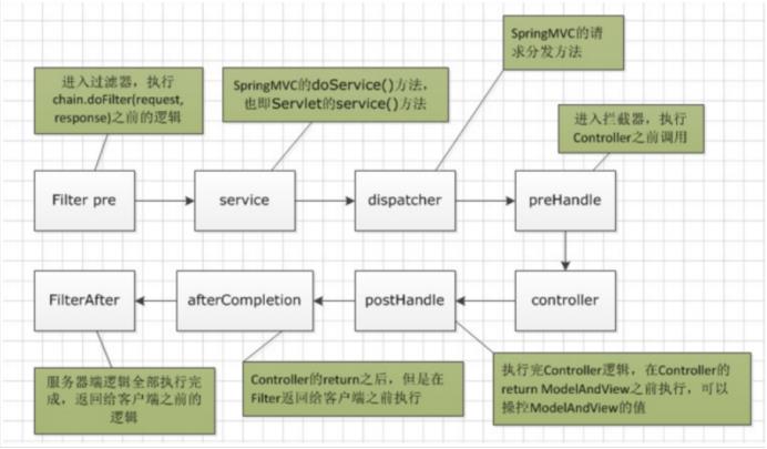 过滤器和拦截器的执行流程