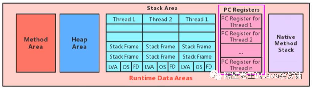 JVM-3. 运行时数据区及程序计数器