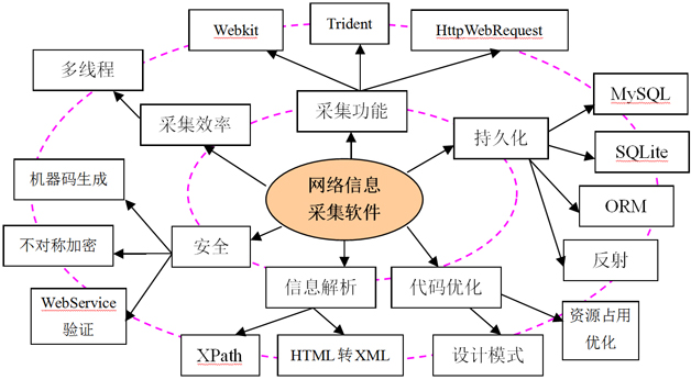  图 1 由知识点形成知识网