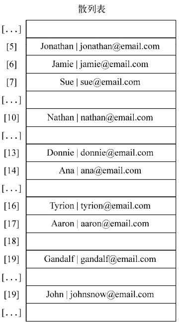 hashtable4