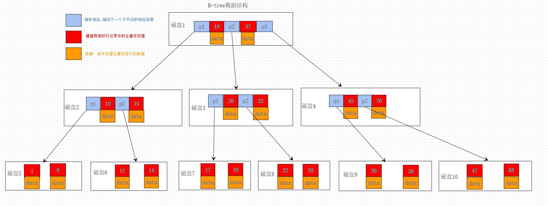 B-tree结构