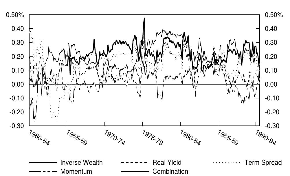 Figure 4.9 Rolling 60-Month Correlation of Various Predictors with Subsequent Excess Bond Return, 1965-95