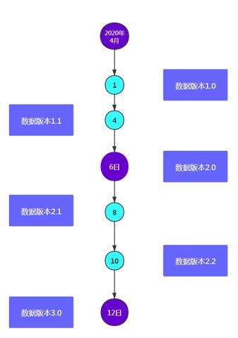 华泰证券：敏捷开发中数据快速恢复方案及实现