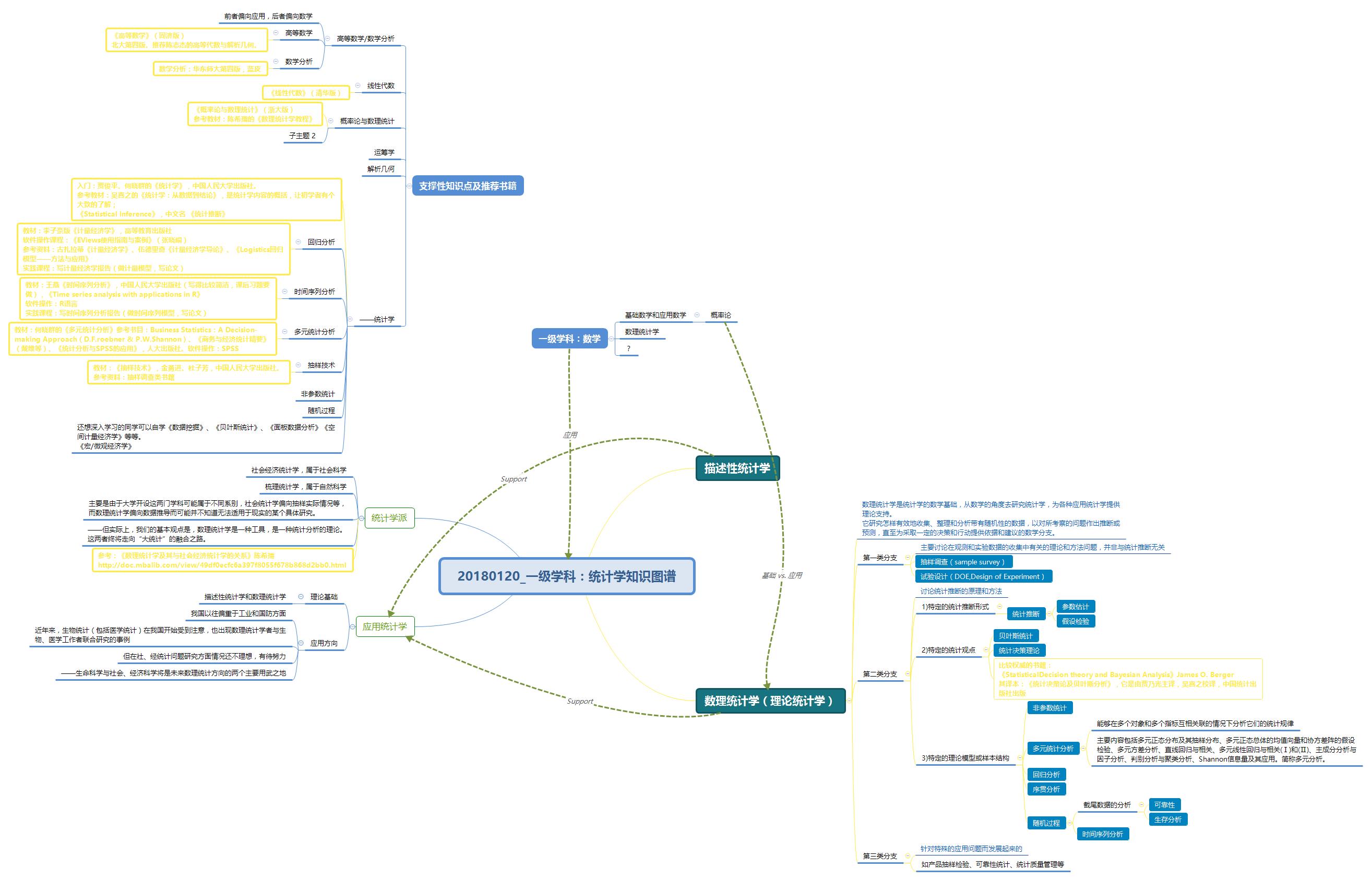 统计学知识图谱