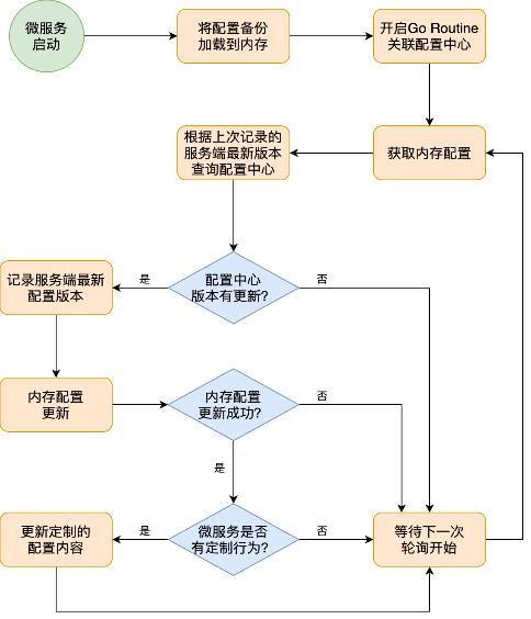 搭建云原生配置中心的技术选型和落地实践