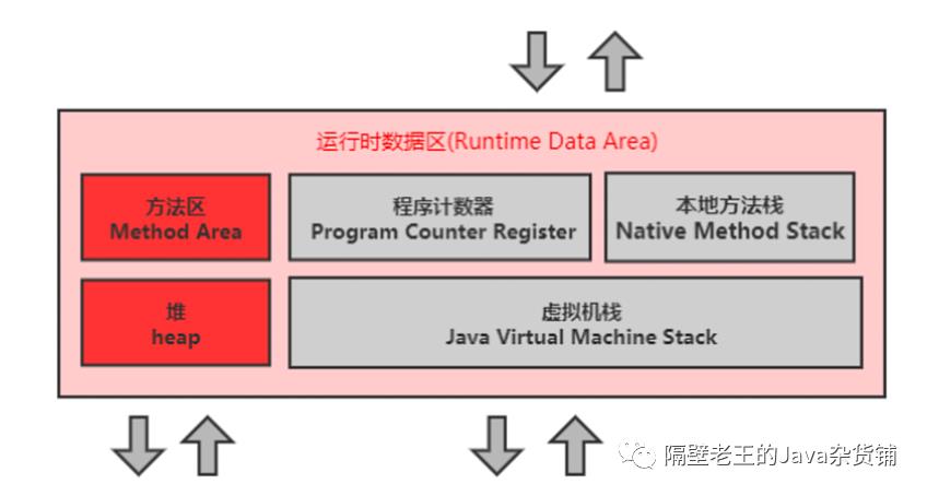 JVM-3. 运行时数据区及程序计数器