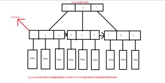 MyISAM引擎的索引特点