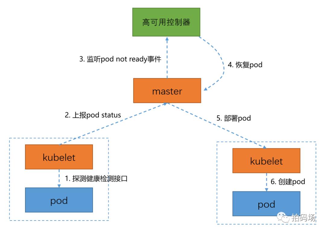 信也容器云揭秘04-K8S集群稳定性保障