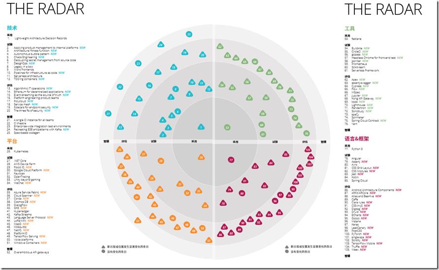 thoughtwork2017radar