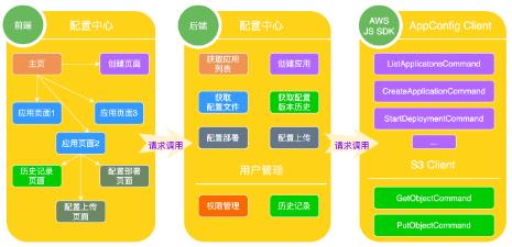 搭建云原生配置中心的技术选型和落地实践