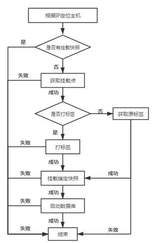 华泰证券：敏捷开发中数据快速恢复方案及实现