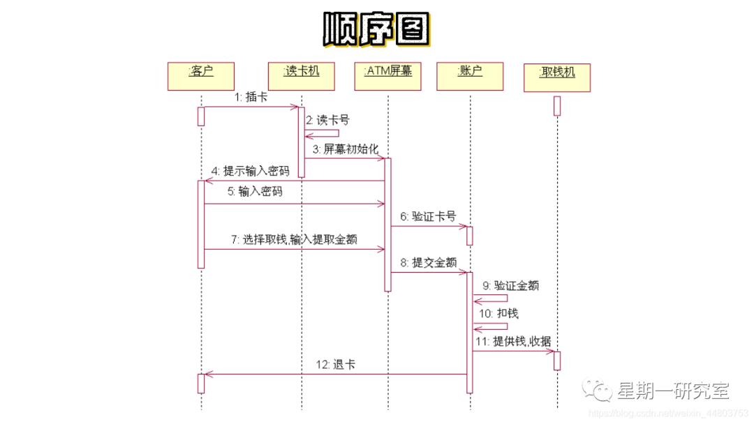 『软件工程13』浅谈面向对象方法，统一建模语言UML