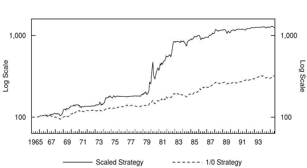 Figure 4.12 Dynamic Strategies\' Relative Performance versus Bond-Cash Combination, 1965-95