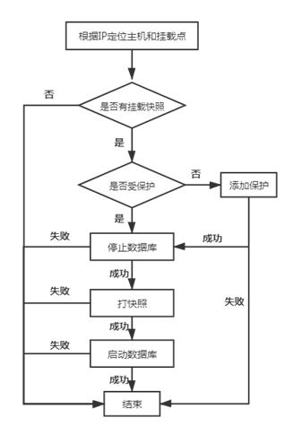 华泰证券：敏捷开发中数据快速恢复方案及实现