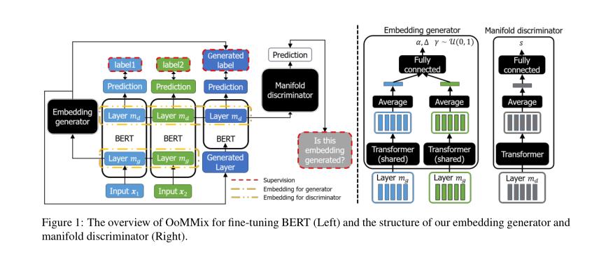 OoMMix用于微调BERT的概述(左)和我们的嵌入生成器和流形鉴别器的结构(右)