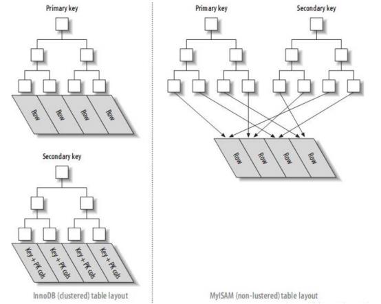 InnoDB引擎和MyISAM引擎索引的对比