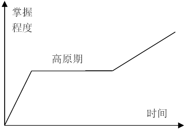 图 2 知识技能学习曲线