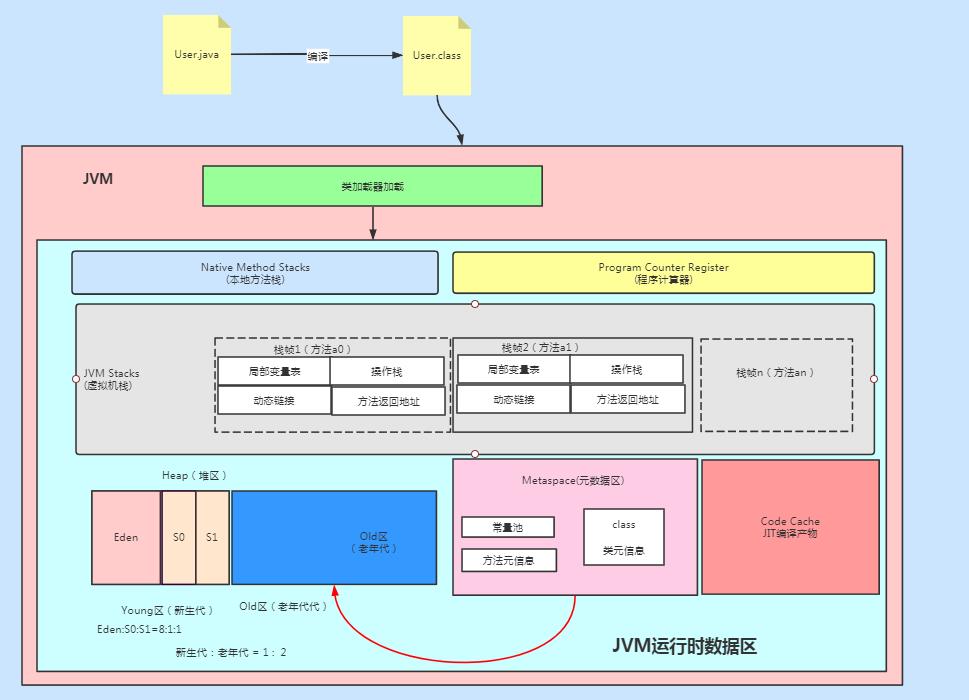 搞定这24道JVM面试题，要价30k都有底气~