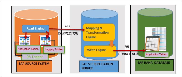 SAP SLT Connection between SAP System and SAP HANA DATABASE