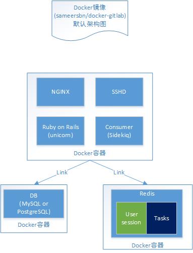 docker_gitlab_arch