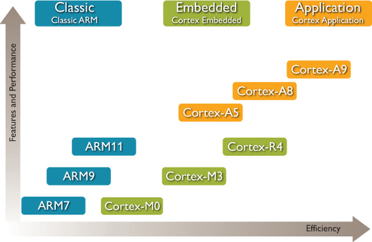 arm7-alternatives