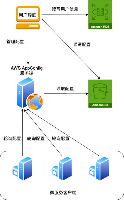 搭建云原生配置中心的技术选型和落地实践