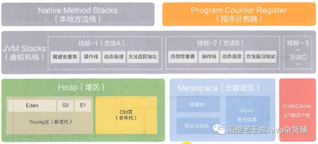 JVM-3. 运行时数据区及程序计数器