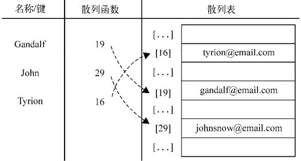 hashtable2