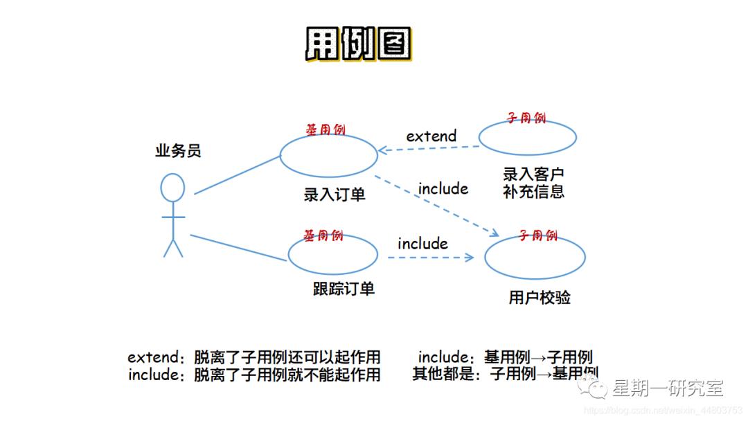 『软件工程13』浅谈面向对象方法，统一建模语言UML