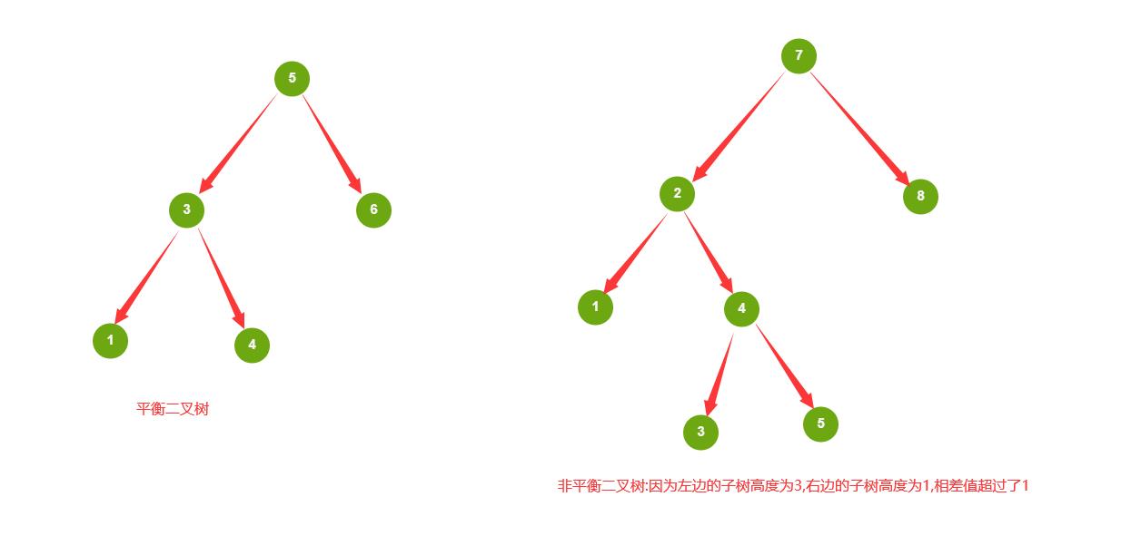 平衡二叉树