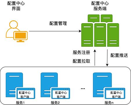 搭建云原生配置中心的技术选型和落地实践