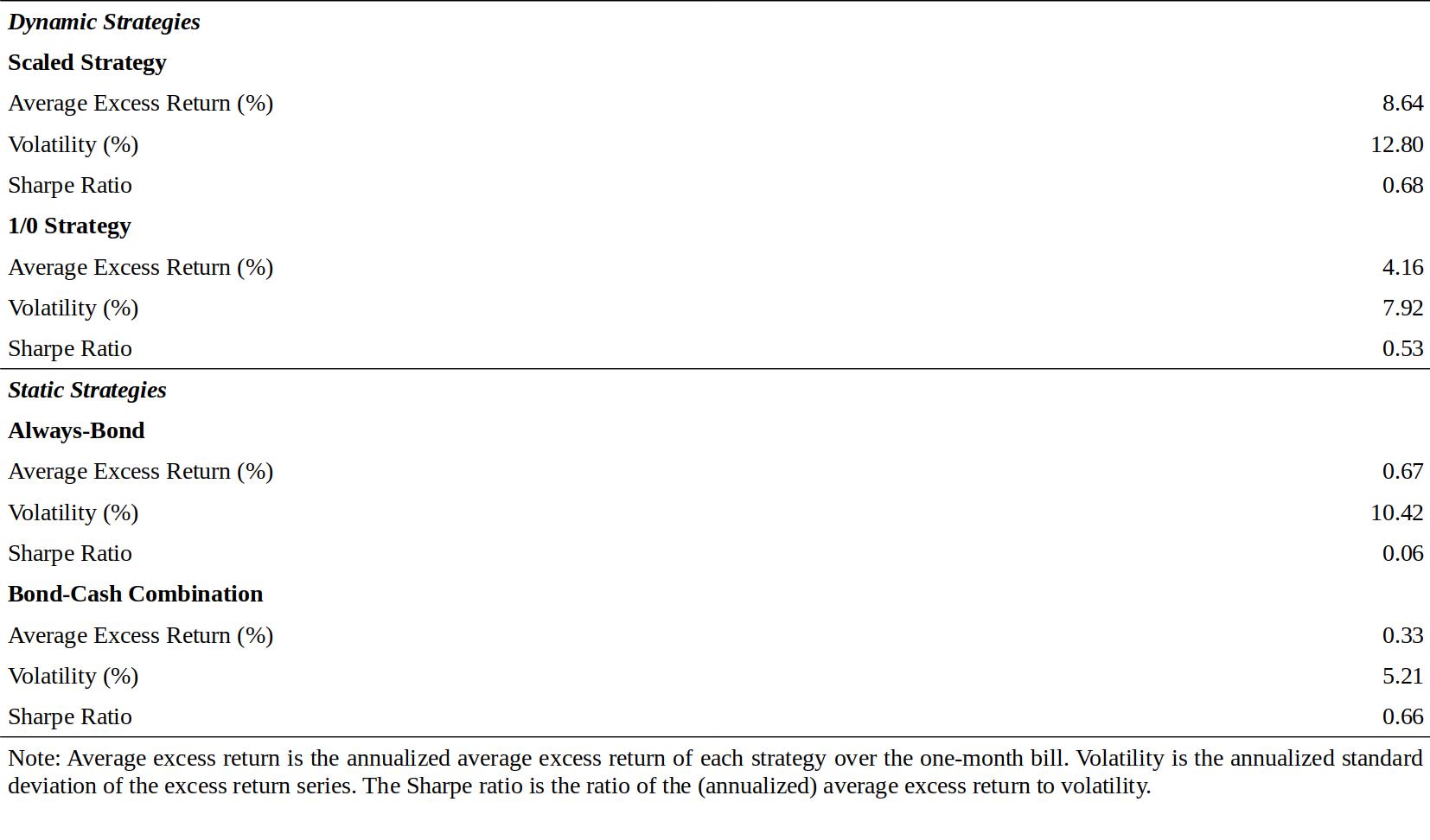 Figure 4.8 Performance of Self-Financed Dynamic and Static Investment Strategies, 1965-95