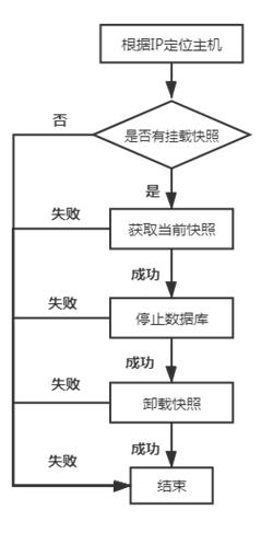 华泰证券：敏捷开发中数据快速恢复方案及实现