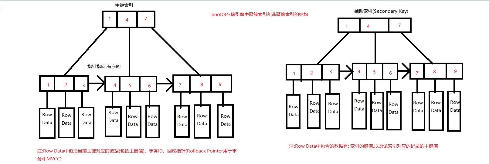 InnoDB聚簇索引和非聚簇索引