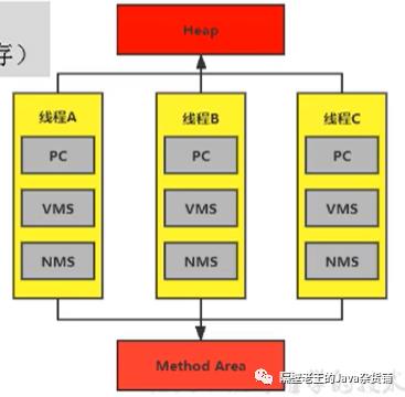 JVM-3. 运行时数据区及程序计数器