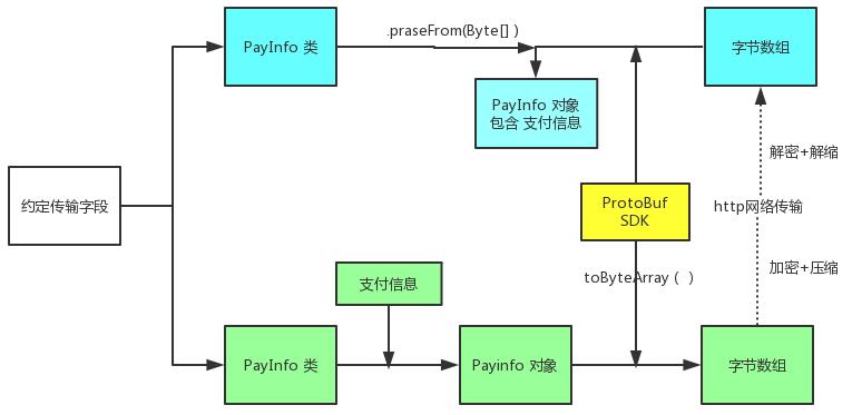 PB协议工作流程 (2)