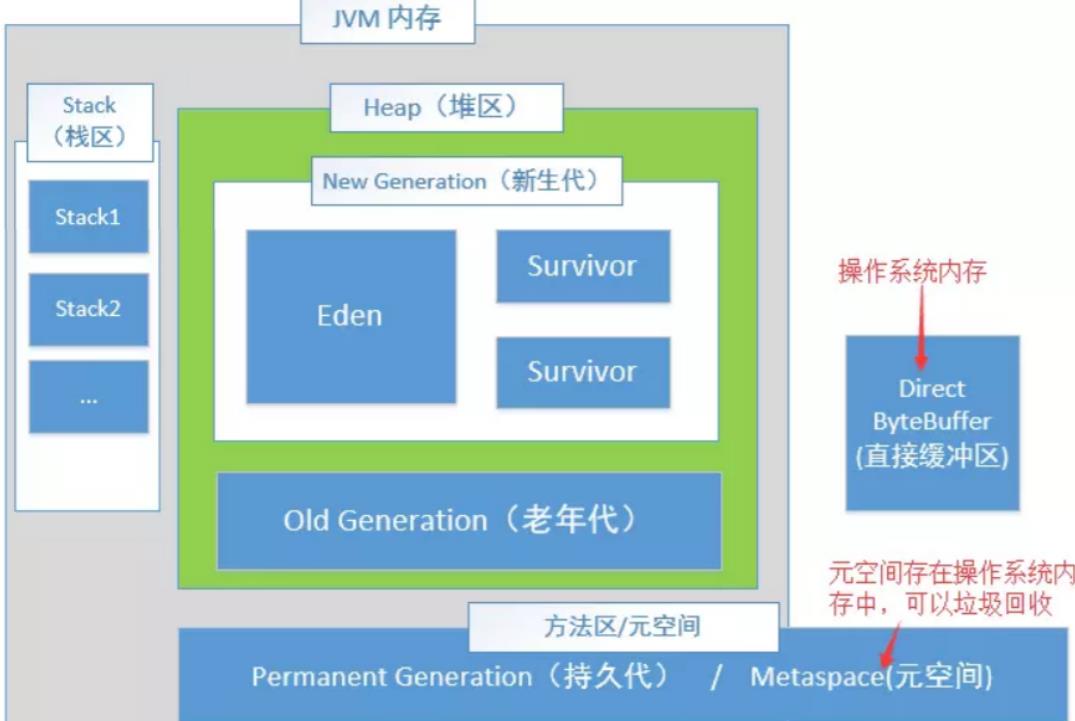 被虐后，分享一点点JVM调优原理相关的知识和经验