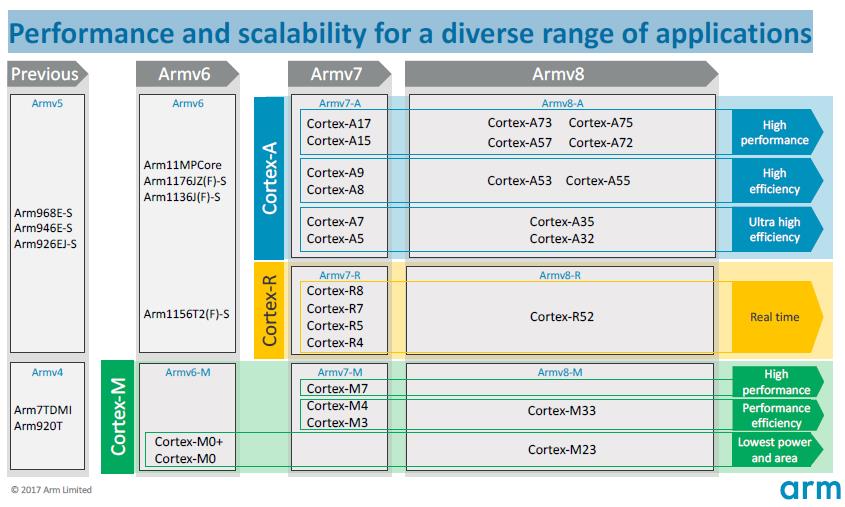 arm7-alternatives