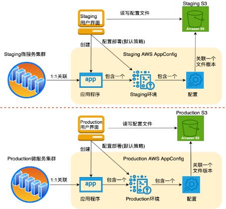 搭建云原生配置中心的技术选型和落地实践