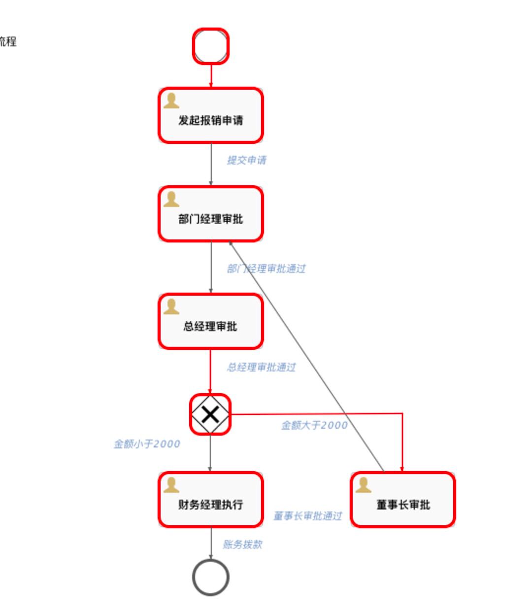 研究过程中的错误