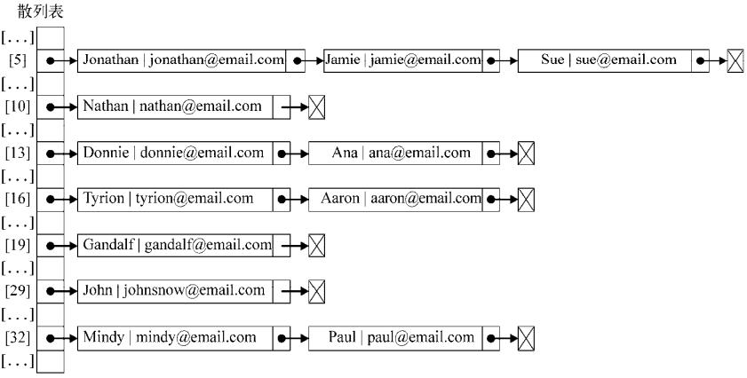 hashtable3